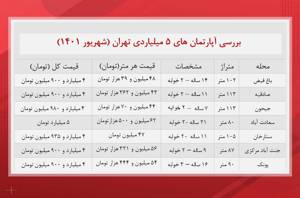 با سرمایه ۵ میلیارد تومان‌ کجا خانه بخریم؟
