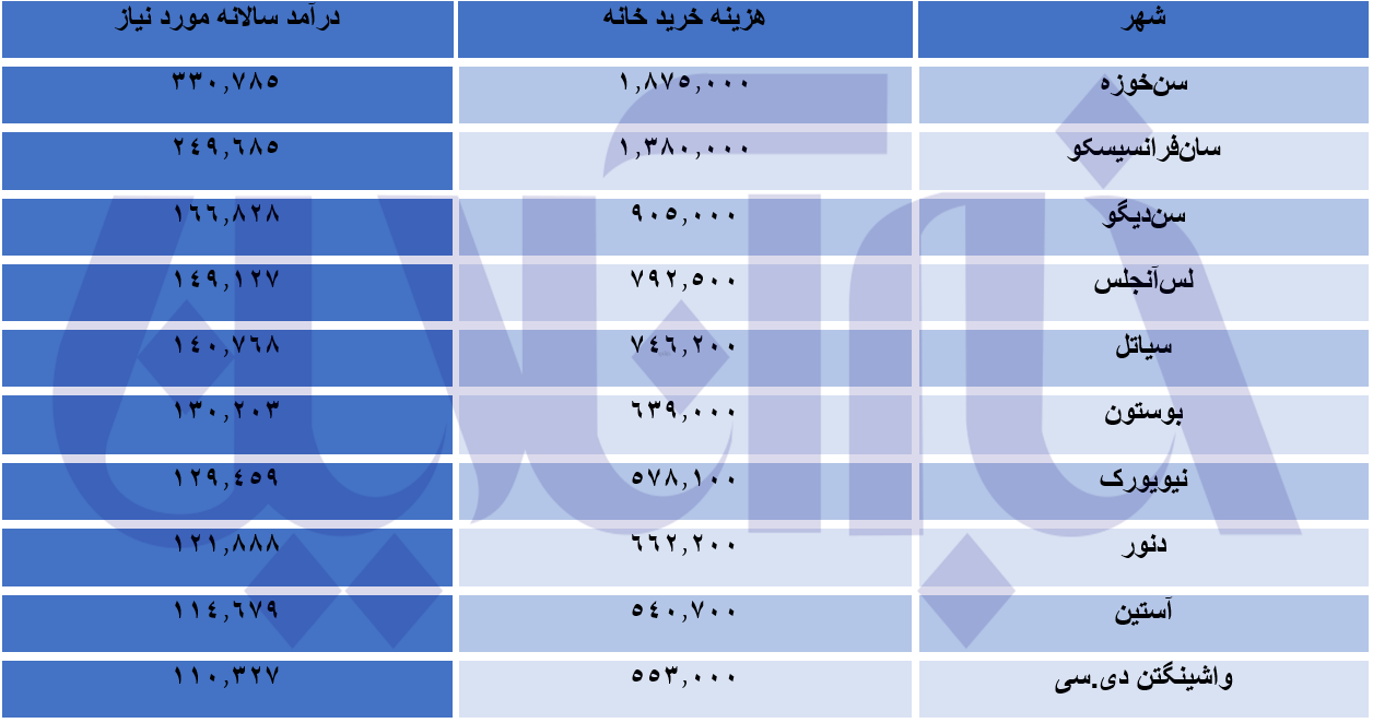 با چه حقوقی در آمریکا می‌توان صاحبخانه شد؟/ ارزان‌ترین و گران‌ترین شهر برای خرید خانه در آمریکا