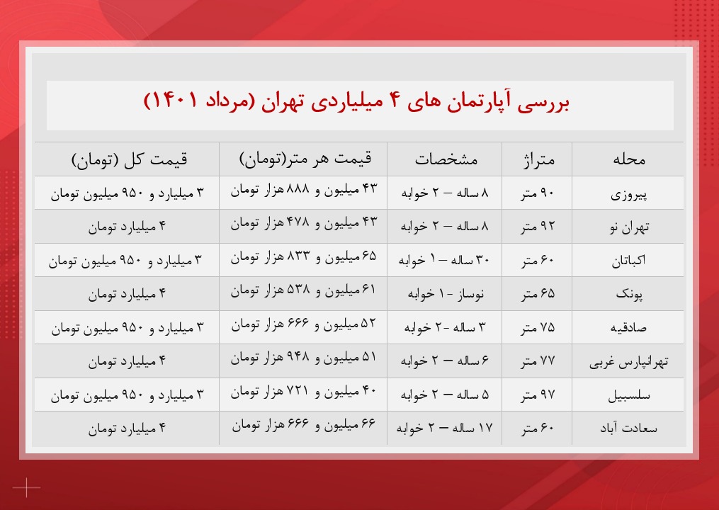 بررسی آپارتمان‌های ۴ میلیاردی تهران