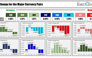 بسته خبری Forexlive Americas FX: USD با جابجایی جریان ها از سایر ارزها بالاتر می رود