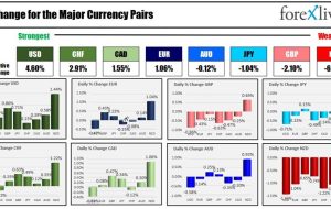 بسته خبری Forexlive Americas FX: USD هفته با سود قابل توجه در برابر همه ارزهای اصلی به پایان می رسد