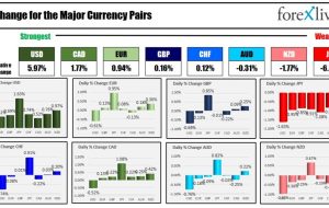 بسته خبری Forexlive Americas FX: USD پس از گزارش مشاغل قوی افزایش یافت، اما سودها کاهش یافت