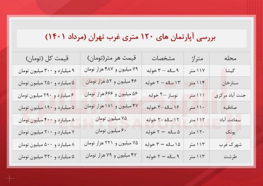 بودجه لازم برای خرید یک واحد ۱۲۰ متری در غرب تهران چقدر است؟/ خانه‌دار شدن رویا شد!