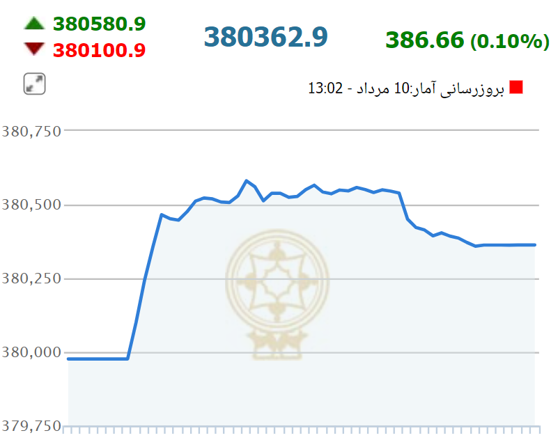 بورس بالاخره مثبت شد