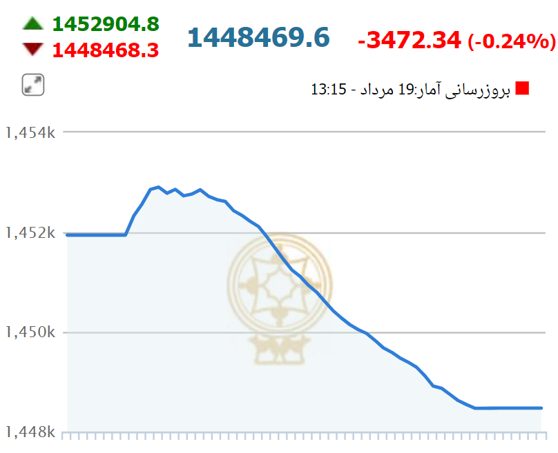 بورس به مدار ریزشی بازگشت