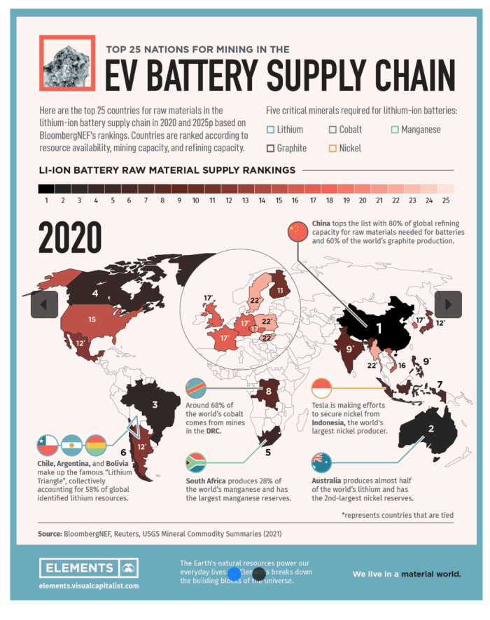 استخراج باتری در کشورهای زنجیره تامین