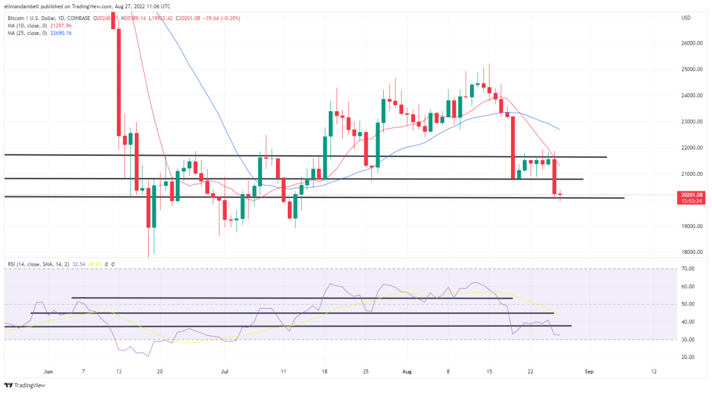 تجزیه و تحلیل فنی بیت کوین، اتریوم: بیت کوین به 20000 دلار نزدیک می شود، زیرا ETH به پایین ترین حد یک ماهه می رسد