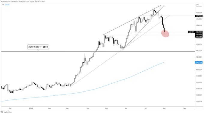 نمودار روزانه USD/jpy