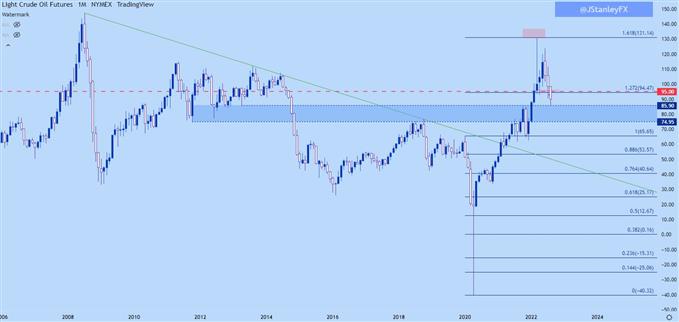 نمودار ماهانه نفت خام wti