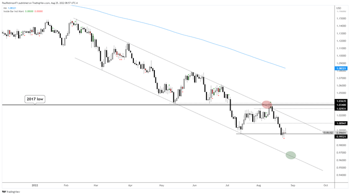 نمودار روزانه یورو/دلار آمریکا