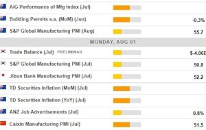 تقویم اقتصادی در آسیا، دوشنبه 1 آگوست 2022 – PMI دیگر تولید از چین