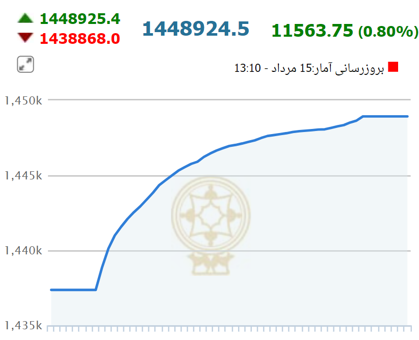 جهش بورس در بین التعطیلین