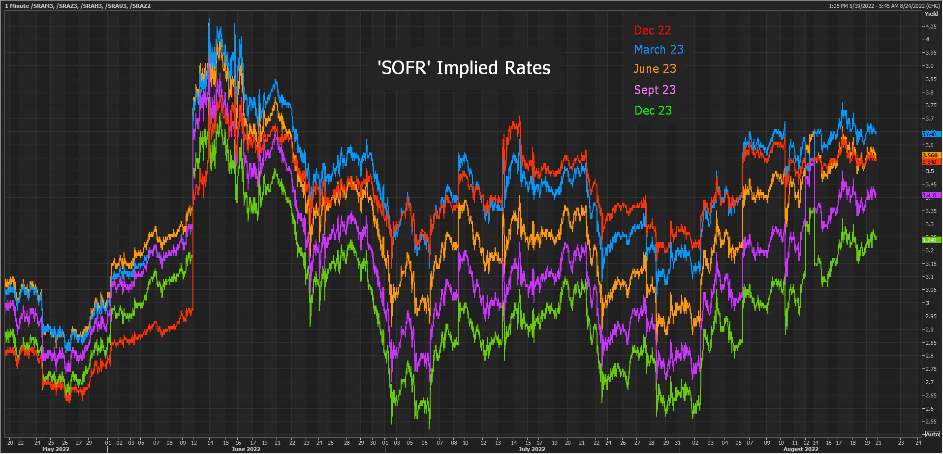 نرخ بهره ضمنی ایالات متحده - قراردادهای SOFR