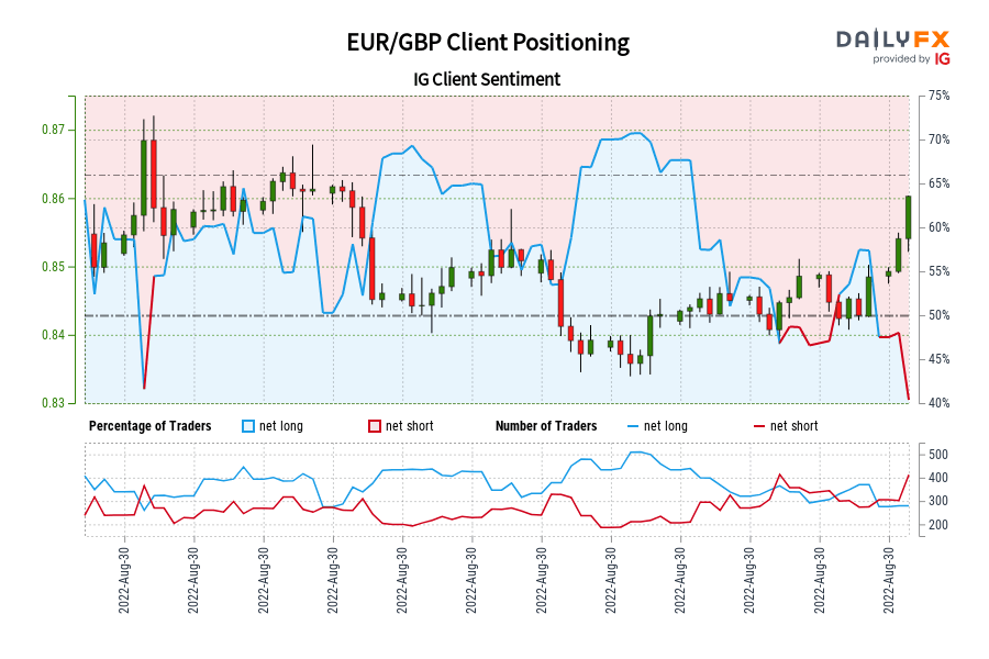 تعیین موقعیت مشتری EUR/GBP