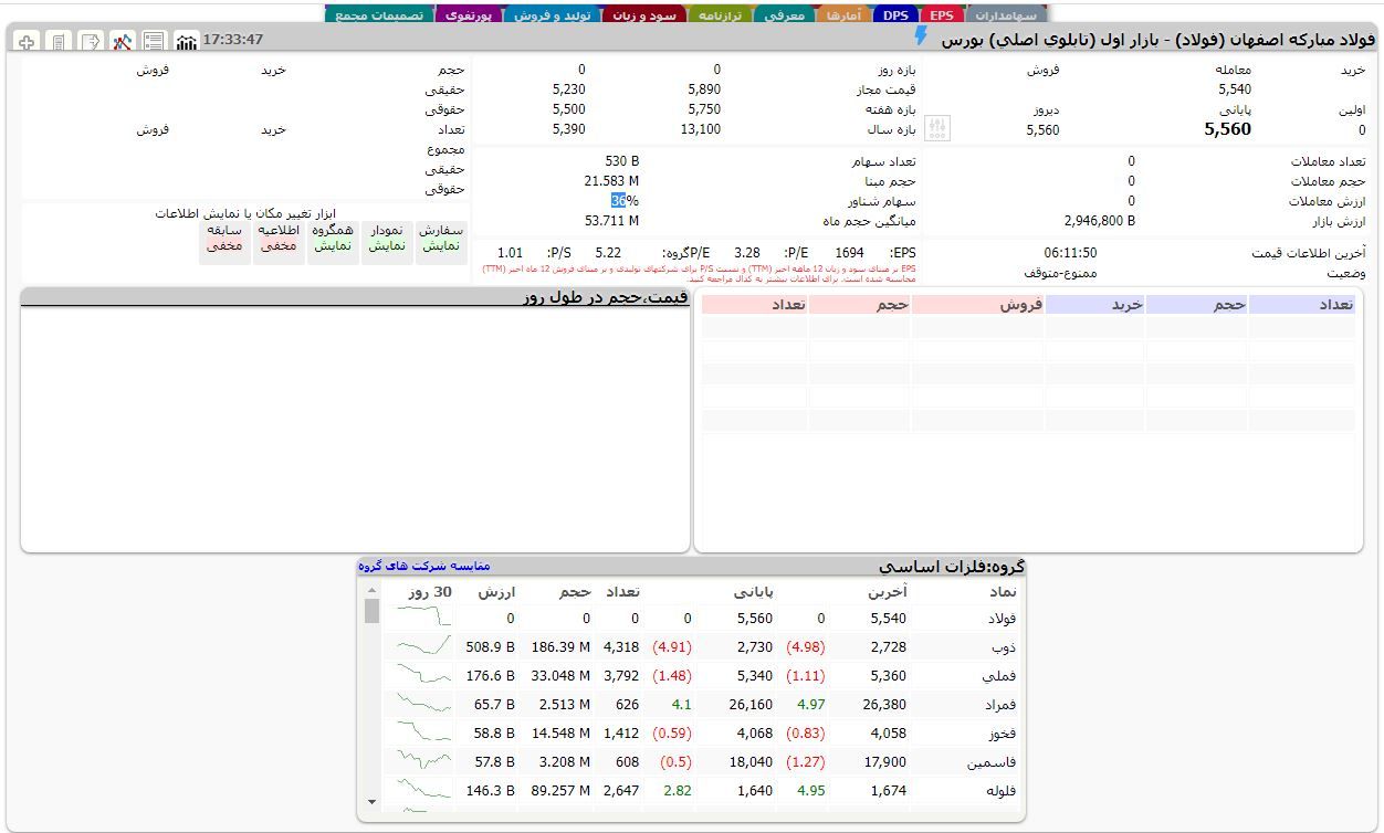 در پی تخلفات گسترده مالی؛ نماد معاملاتی فولاد مبارکه در بورس تعلیق شد