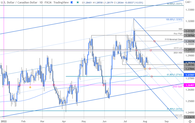 نمودار قیمت دلار کانادا - USD/CAD روزانه - چشم انداز تجارت کوتاه مدت Loonie - پیش بینی فنی USDCAD