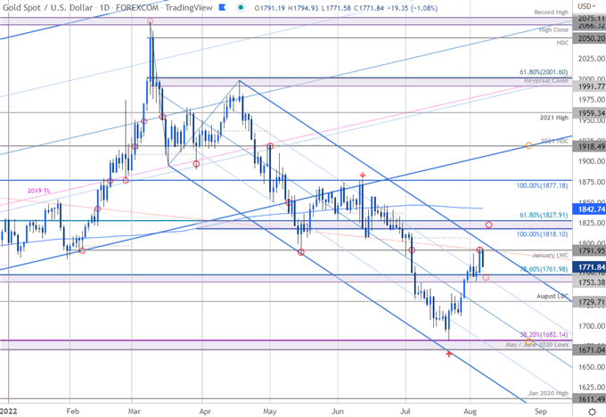 نمودار قیمت طلا - XAU/USD روزانه - چشم انداز تجارت کوتاه مدت GLD - پیش بینی فنی GC