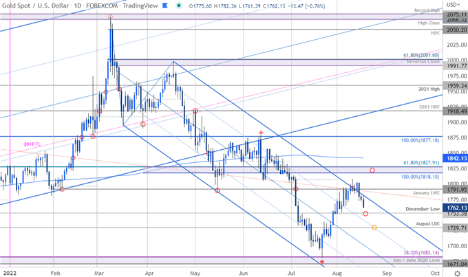 نمودار قیمت طلا - XAU/USD روزانه - چشم انداز تجارت کوتاه مدت GLD - پیش بینی فنی GC