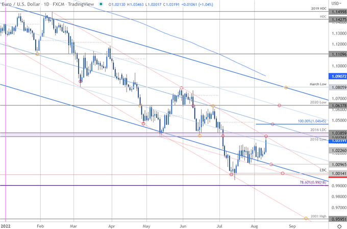 نمودار قیمت یورو - یورو/دلار روزانه - چشم انداز تجارت کوتاه مدت یورو در مقابل دلار آمریکا - پیش بینی فنی EURUSD