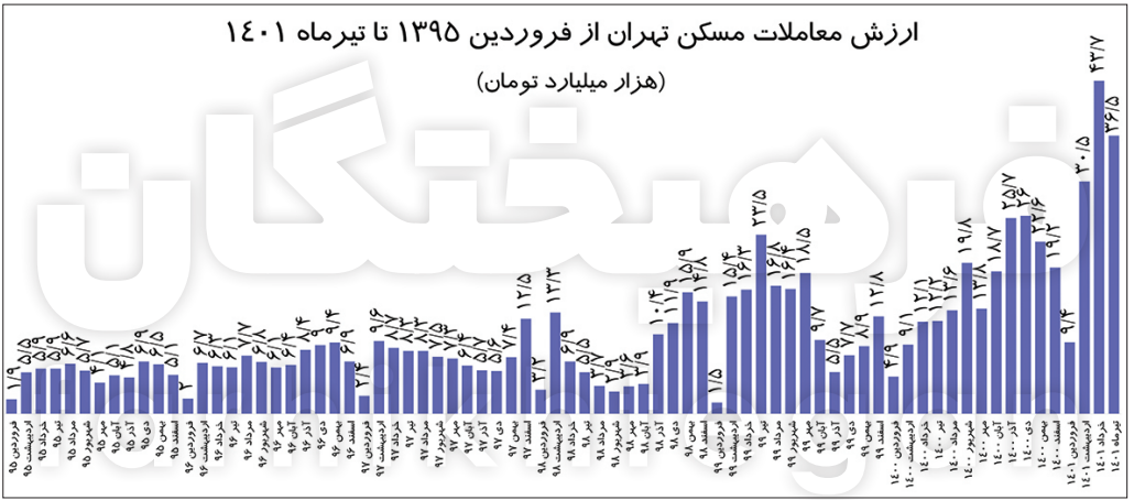  رشد مسکن در لواسان ،تهران را جا گذاشته!