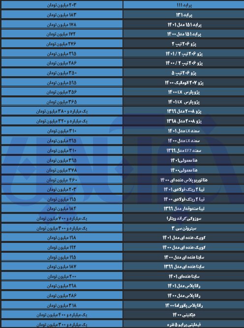 سقوط آزاد قیمتی در بازار خودرو/ آخرین قیمت تیبا، دنا، رانا و پراید