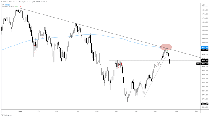 نمودار روزانه S&P 500