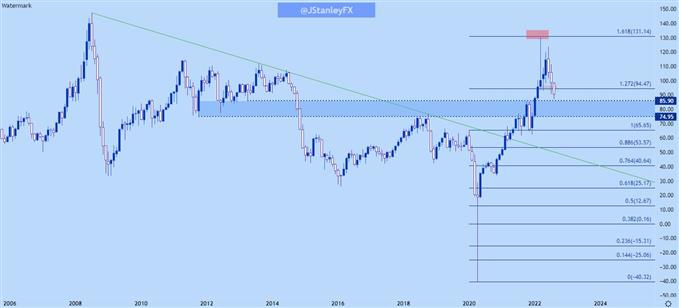 نمودار ماهانه نفت خام WTI