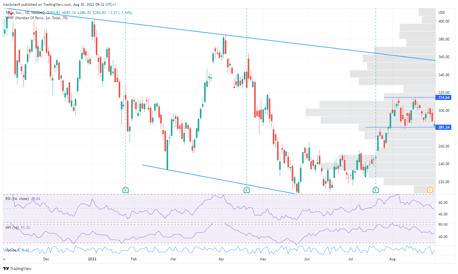 نمودار قیمت سهام TSLA زیر 300 دلار معامله می شود