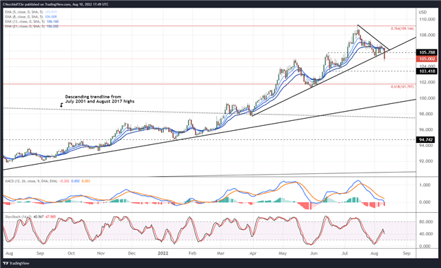 پیش‌بینی دلار آمریکا: شاخص DXY، USD/JPY نشانه‌های صعود را نشان می‌دهد