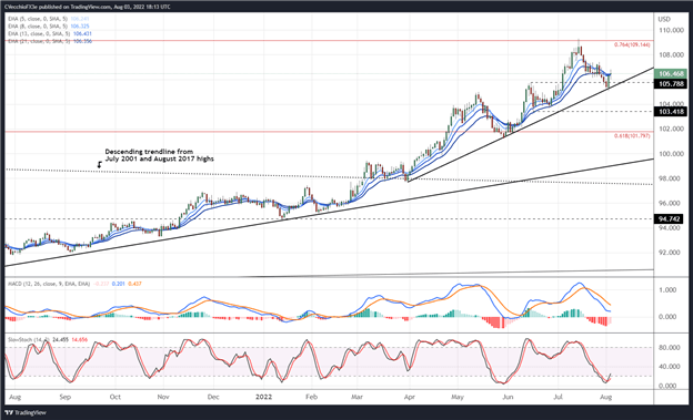 پیش‌بینی دلار آمریکا: شاخص DXY، نرخ‌های USD/JPY پشتیبانی را پیدا کنید – در حال حاضر