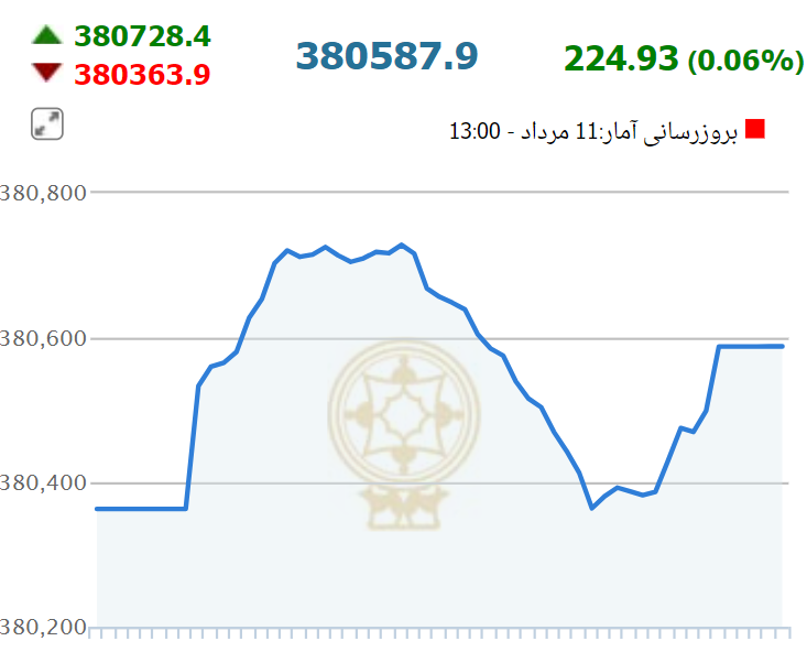 شاخص کل بورس امروز چقدر رشد کرد؟
