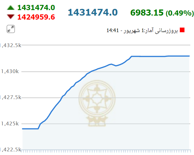 شاخص کل بورس بالاخره صعود کرد