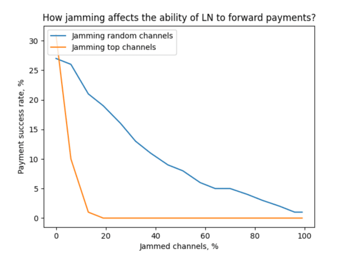 توسعه دهندگان در حال یافتن راه هایی برای بررسی مشکلات احتمالی و آزمایش راه حل های خود برای کاستی های خاص شبکه لایتنینگ هستند.