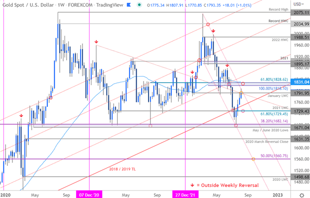 نمودار قیمت طلا