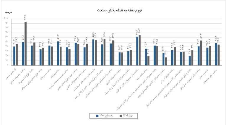 تورم صنعت