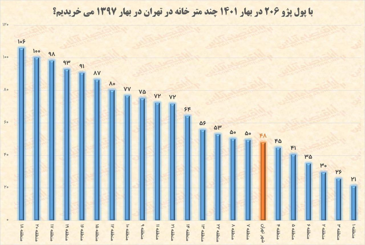 عجیب اما واقعی؛ با پول ۲۰۶ می‌توانستید ۱۰۶ متر خانه در تهران بخرید!