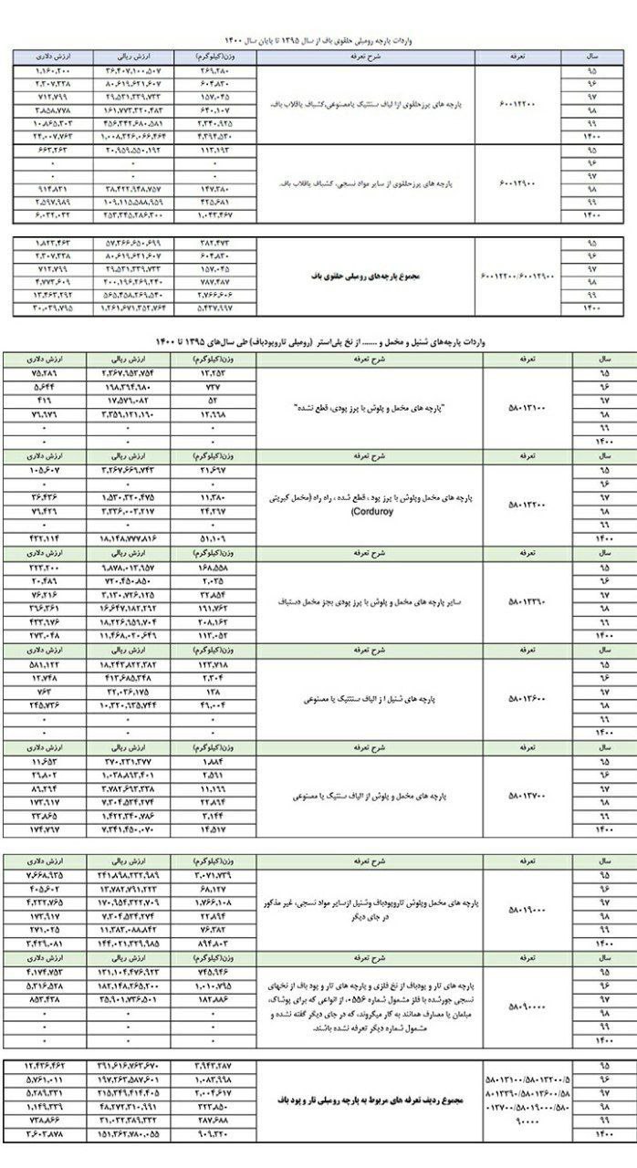 عجیب اما واقعی؛ واردات پارچه مبل رکورد زد