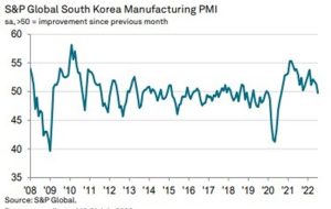 فعالیت کارخانه کره جنوبی در ماه جولای برای اولین بار در دو سال اخیر کاهش یافت