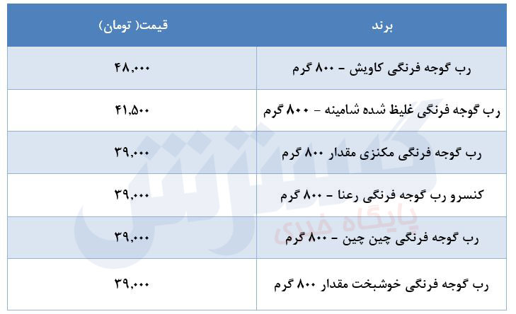 قیمت جدید رب گوجه فرنگی / گران‌ترین و ارزان‌ترین رب در بازار چند؟ + جدول قیمت