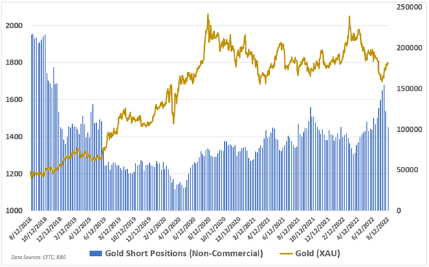 پوزیشن های کوتاه طلایی، gld، تختخواب، cftc