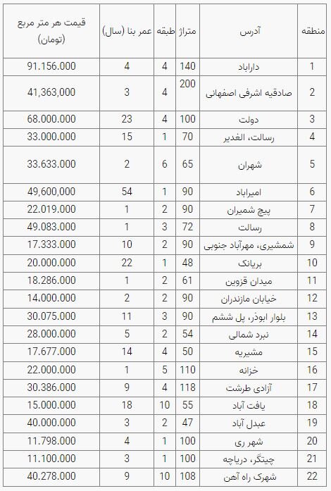 قیمت متفاوت مسکن در تهران/ این خانه را در غرب تهران با ۱ میلیارد تومان بخرید + جدول قیمت
