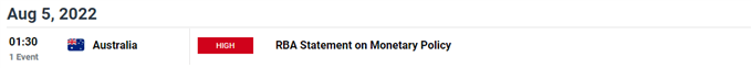 تصویر تقویم اقتصادی DailyFX برای استرالیا