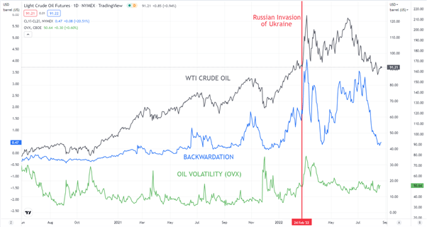نمودار نفت خام WTI