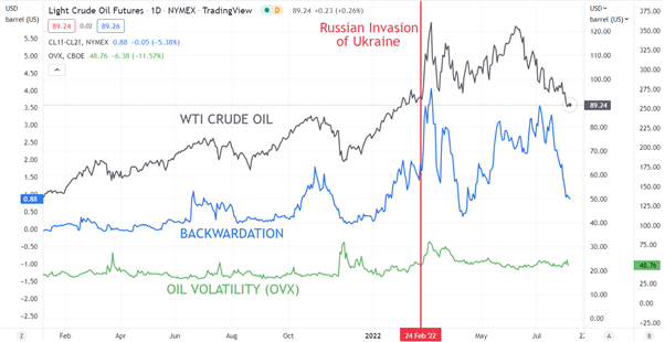 نمودار نفت خام