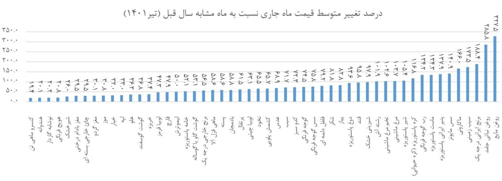 مرغ رکورد گرانی را زد/ برنج ۱۸۸ درصد گران شد
