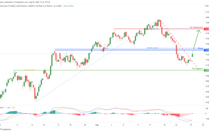 معاملات آتی MICRO DAX (FDXS1!)، پتانسیل H4 برای افزایش صعودی