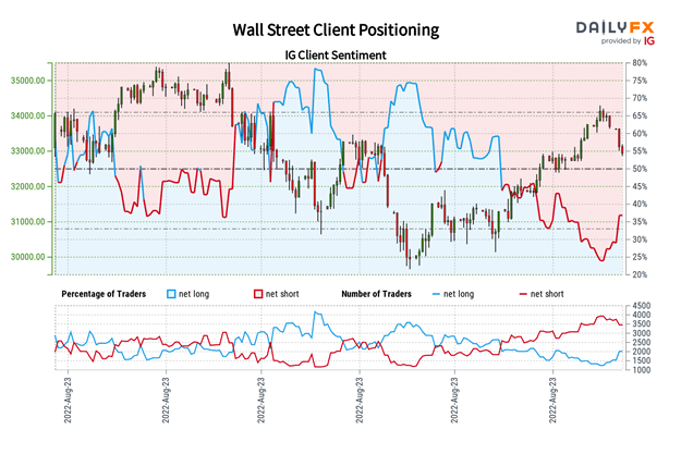 Dow Jones، S&P 500 Outlook: معامله‌گران خرده‌فروشی با کاهش قیمت‌ها، در معرض وال استریت تجدید نظر می‌کنند