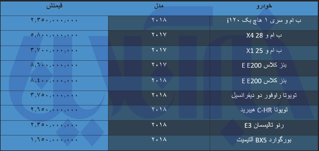 وارداتی‌ها ریختند/ آخرین قیمت بنز، ب‌ام‌و، تویوتا و بورگوارد