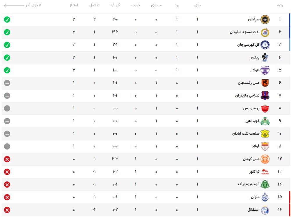 پایان هفته اول با برد گل گهر و دربی بدون برنده خوزستان