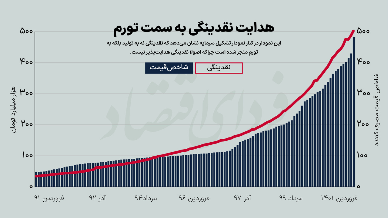 پول‌ها کجا رفت؟ ردیابی مقصد نقدینگی